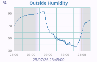 outside humidity
